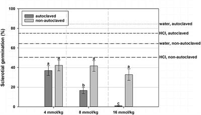 Mechanisms of Anaerobic Soil Disinfestation: Volatile Fatty Acids Reduce Viability of Athelia (Sclerotium) rolfsii Sclerotia in Acidic Soil Conditions and Have Limited Effects on Endemic Trichoderma spp.